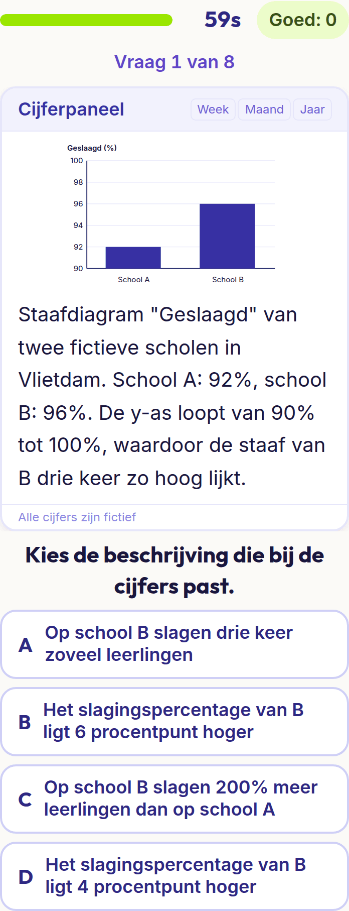 Een vraag uit Cijfers en grafieken op een telefoon: een grafiek en vier antwoorden